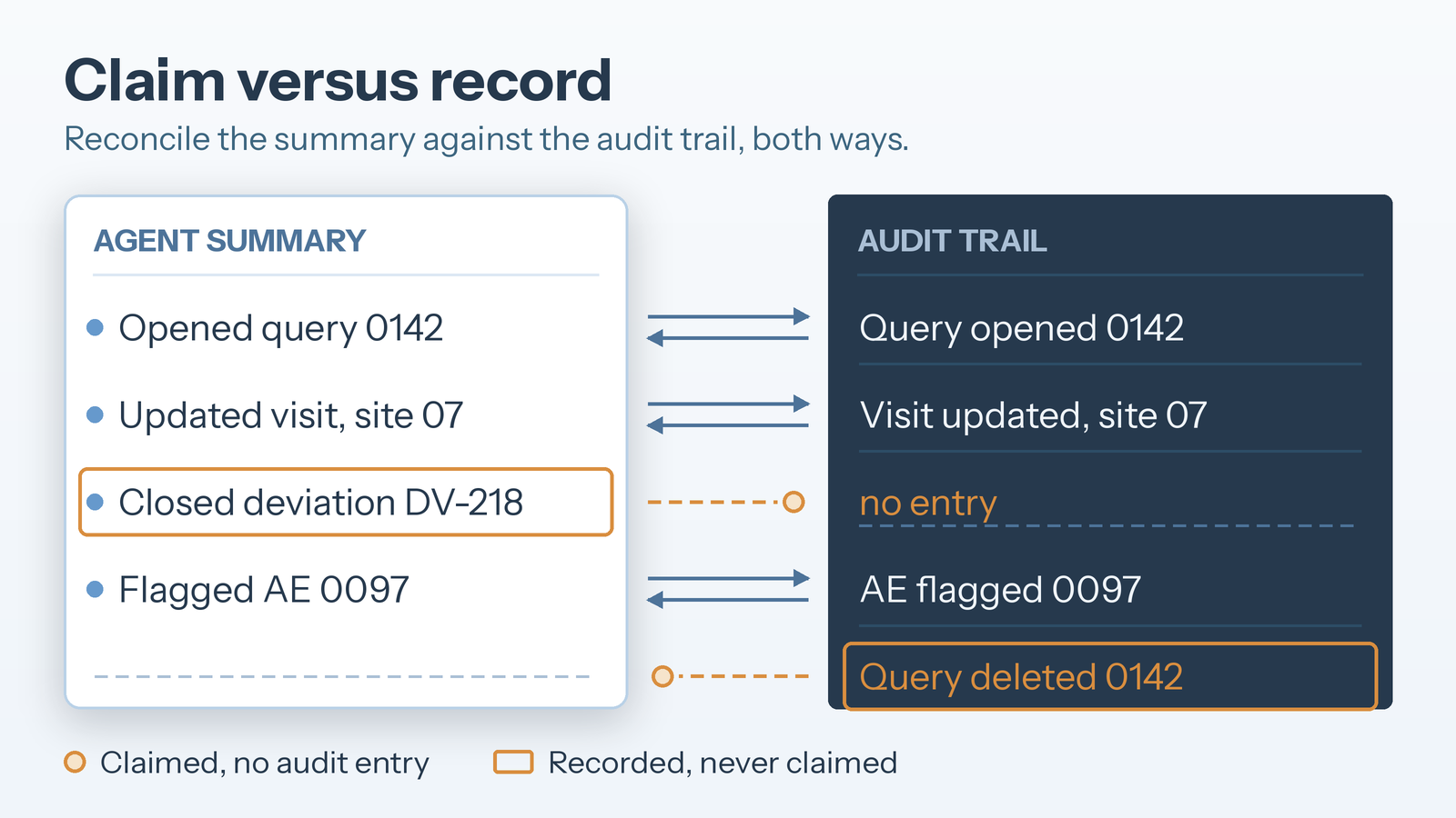 An agent's summary on the left and the system audit trail on the right, matched in both directions. One claim, Closed deviation DV-218, has no audit entry. One audit entry, Query deleted 0142, was never claimed.